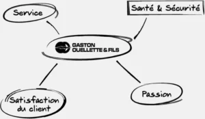 Gaston Ouellette & Fils Inc.